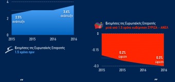 Η παραμονή της Κυβέρνησης κοστίζει ακριβά στην Οικονομία και σε όσους παράγουν