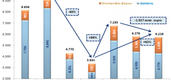Μνημείο ανικανότητας της Κυβέρνησης ΣΥΡΙΖΑ – ΑΝΕΛ η αποπληρωμή των ληξιπρόθεσμων οφειλών