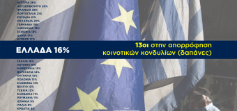 ΔΗΛΩΣΗ | Η Ελλάδα 13η στην απορρόφηση κοινοτικών κονδυλίων