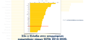 ΕΡΩΤΗΣΗ | Απορρόφηση ευρωπαϊκών πόρων ΕΣΠΑ 2014-2020